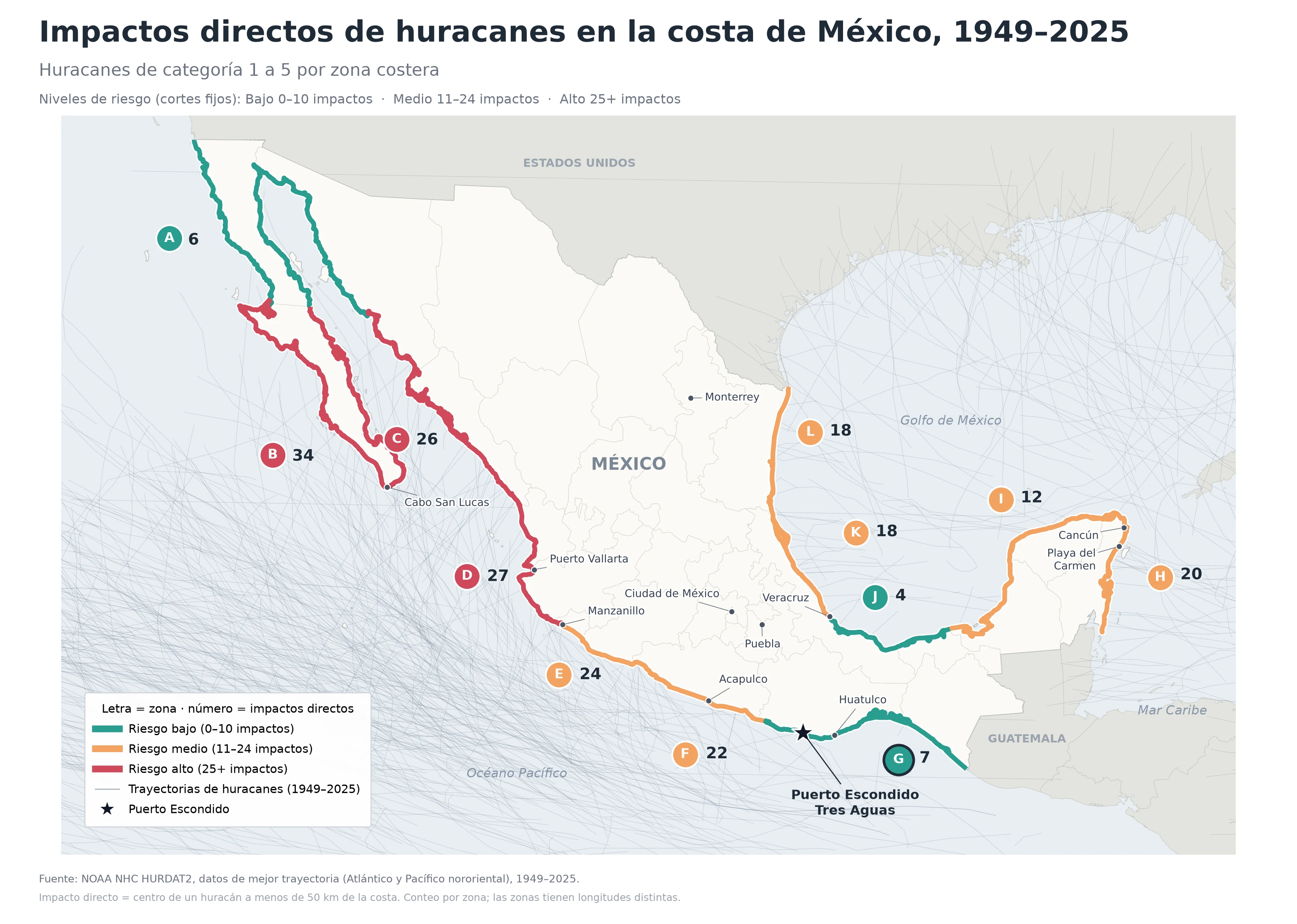 Impactos directos de huracanes por zona costera de México