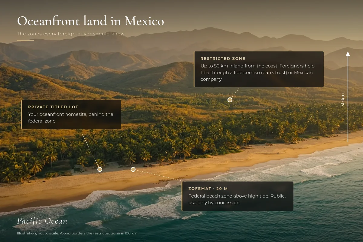 Diagram of Mexico's coastal restricted zone and the 20 metre federal beach zone (ZOFEMAT)